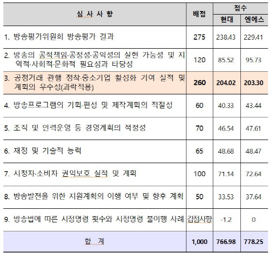 TV홈쇼핑(현대, NS) 재승인 심사위원회 평가 점수. 과기정통부 제공
